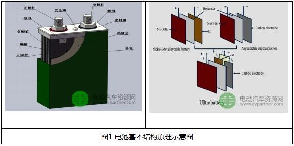 超低溫（wēn）(-40℃)動力（lì）電池基本特性介紹（shào）及分（fèn）析