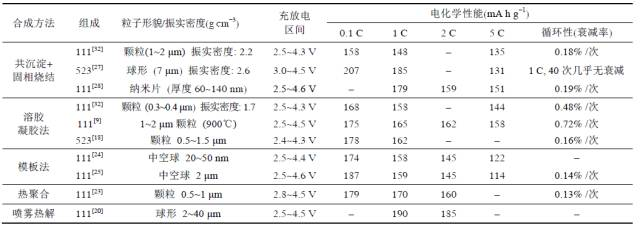 聊聊三元材料的幾個（gè）問題點